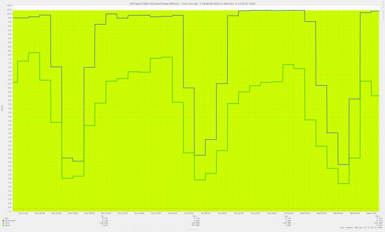 Higher performance crafting using JDK11+ and ZGC